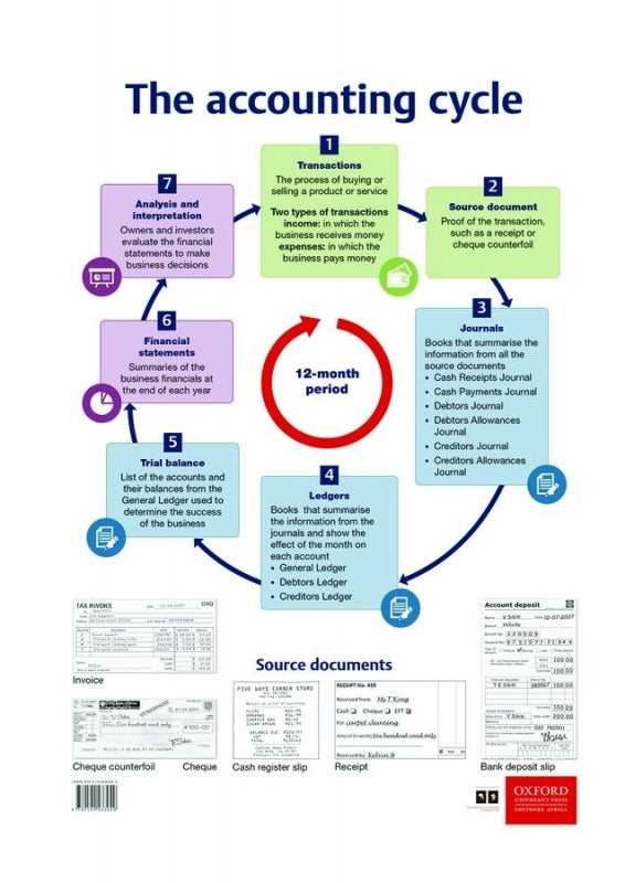 Accounting Cycle (Poster)