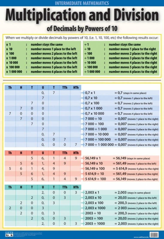 Multiplication and Division of Decimals (Wall Chart)
