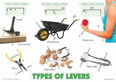 Chart Types of Levers A2 (Flat)
