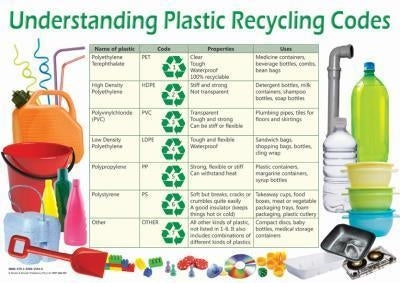 Chart Understanding Plastic Recycling Codes A2 (Flat)
